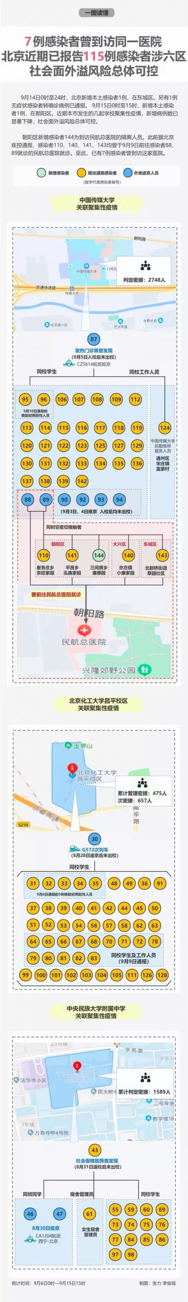 7 cases of infected trajectory are involved in this hospital! Beijing recently 115 cases of infected people involved in six districts