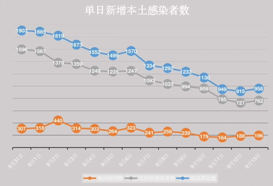 196 + 762! 12 new indigenous asymptomatic cases in Shijiazhuang, risk of insidious transmission of the outbreak