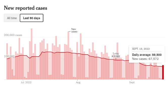 Experts rage, people protest: More than 400 people die every day from the new crown, while Biden says the pandemic is over