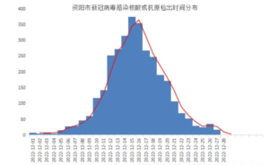 The trend of new infections in many areas has fallen back, and some areas have passed the peak of infection