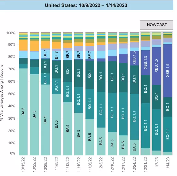 U.S. CDC: XBB.1.5 is spreading rapidly in the U.S. The percentage of new cases has soared to 43 percent