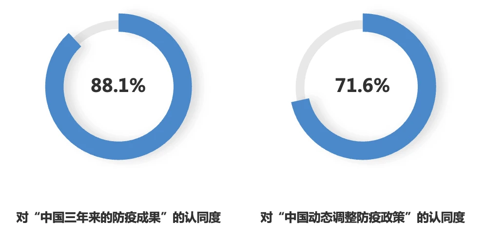 88.1% of respondents in global poll praise China's three-year epidemic prevention achievements