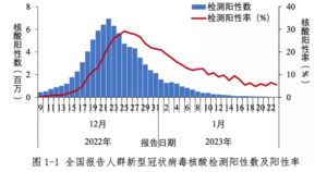 CDC Weekly Report: The epidemic did not rebound significantly during the Spring Festival, and the current round of the epidemic in China is nearing its end